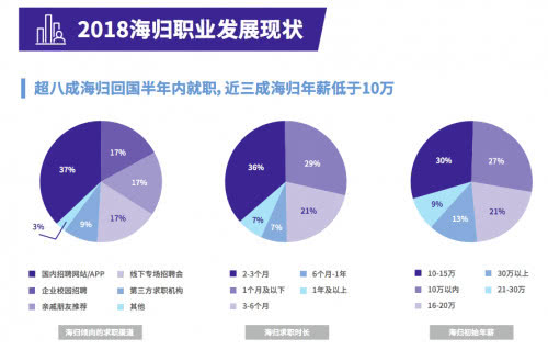 三成海归年薪10万 近70%的留学生归国都遇到这些难题...