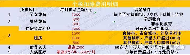 2020留学生落户上海个税也至关重要！决定是否能拿到户口！