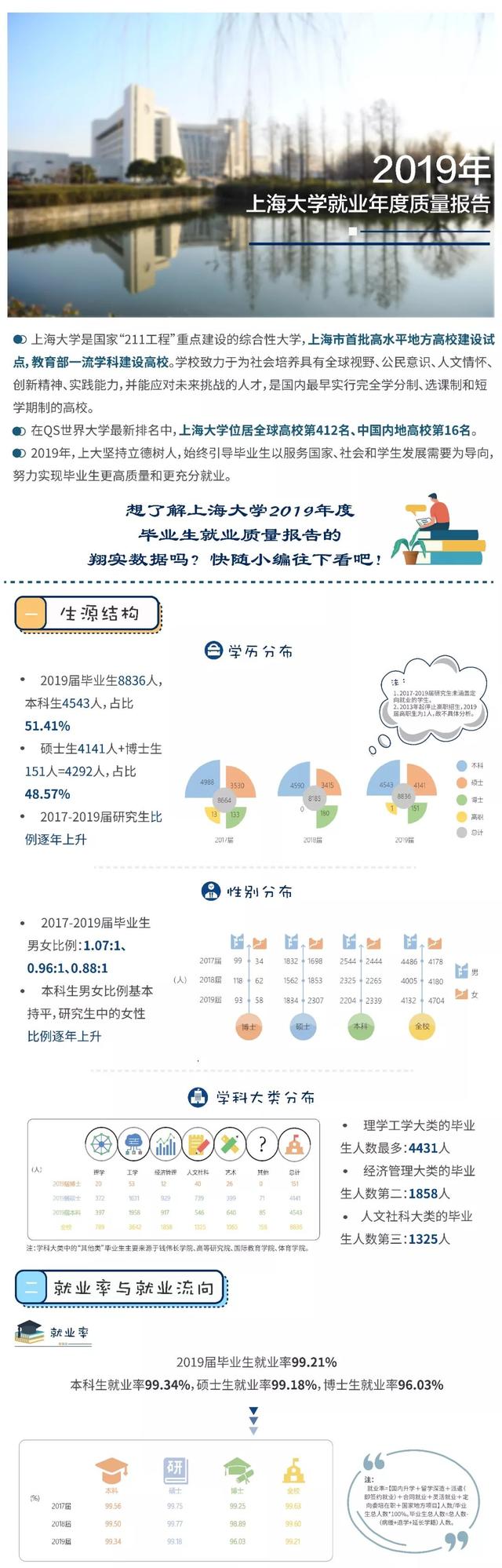 上海大学《2019毕业生就业质量报告》发布：就业率99.21%,华为最多