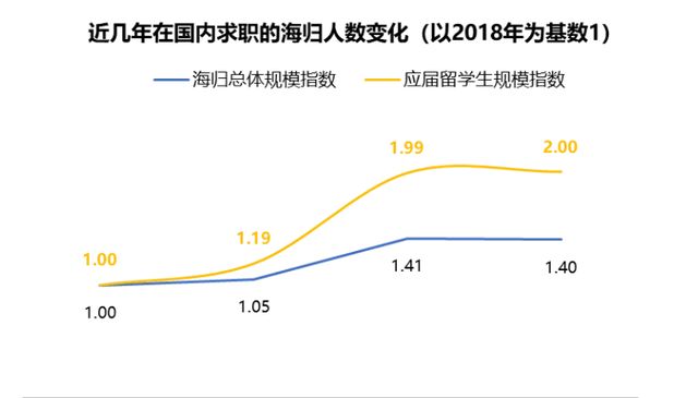 毕业即失业？留学生海归回国变海待？