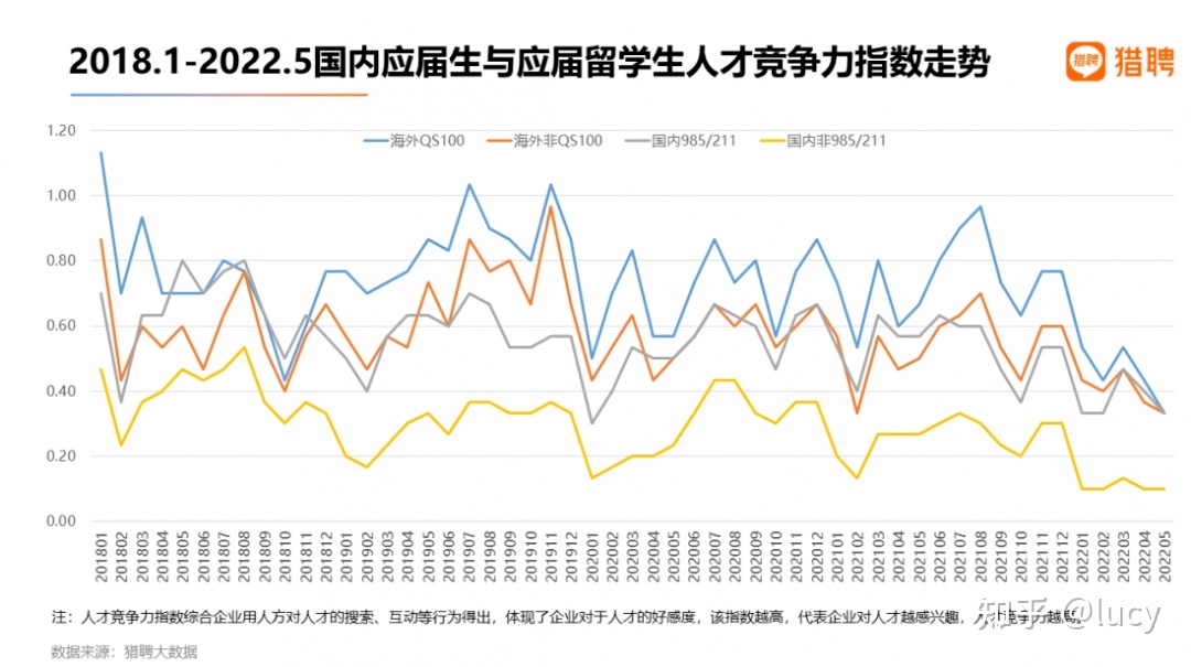 2022 年留学生的回国就业形势如何？