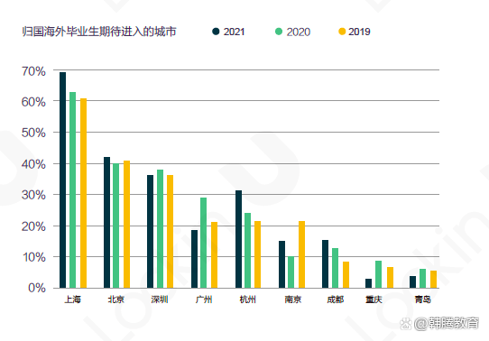 2022年留学生上海落户条件