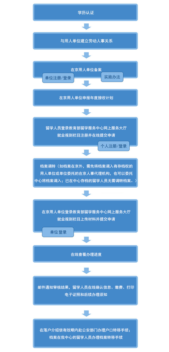 如何办理留学生归国就业报到证