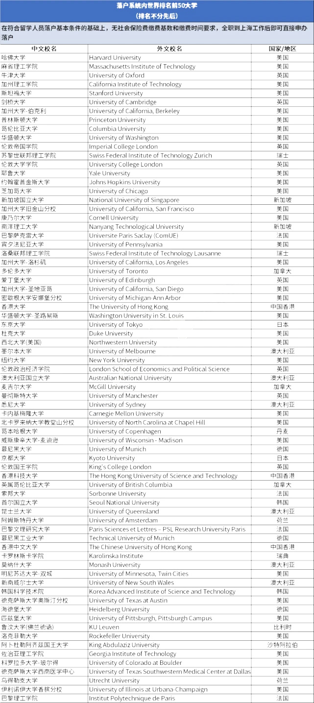 上海人社公布留学生落户TOP100院校名单