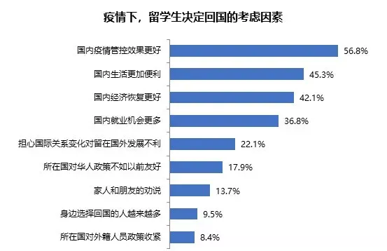 2020年高学历人才回国求职人数激增，其中海归博士待遇最佳