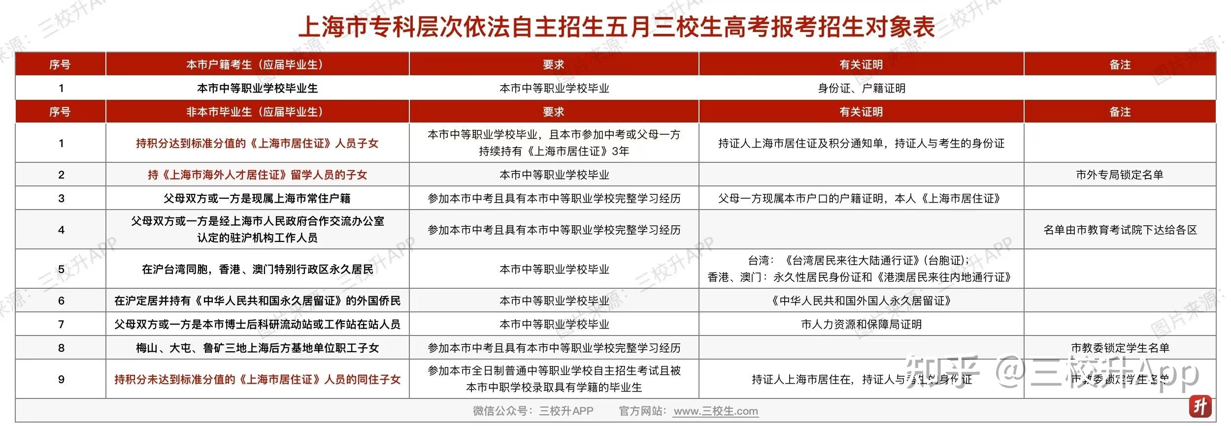 随迁子女在上海参加三校生高考有哪些专科学校可以考？ ？