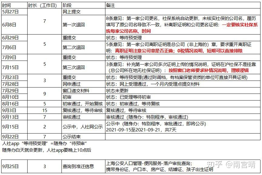 上海居转户上岸经验分享