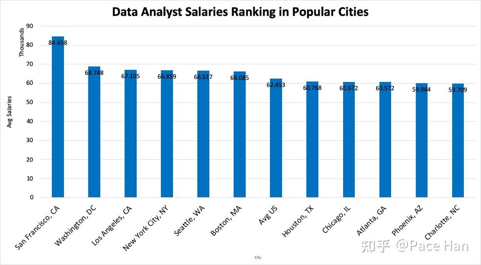 干货 ｜ 留学生11大热门城市数据岗位薪资分析报告：美国DS岗位鄙视链第二期