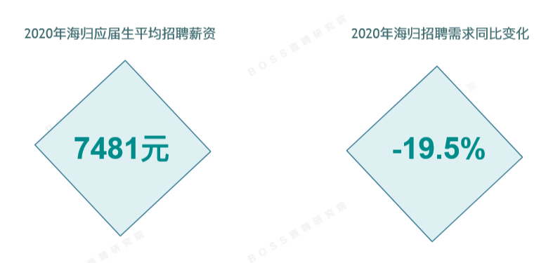 海归变海待？留学生遭遇史上最难求职年！