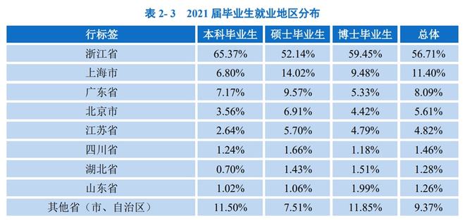 全国最牛的10所大学，毕业生都去了哪些城市？