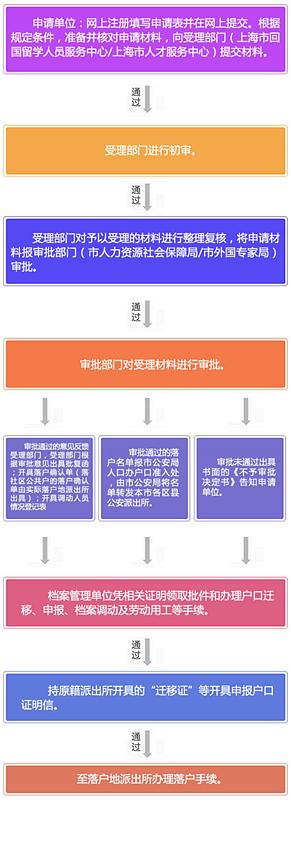 (转）2020年留学回国人员申办上海常住户口解读