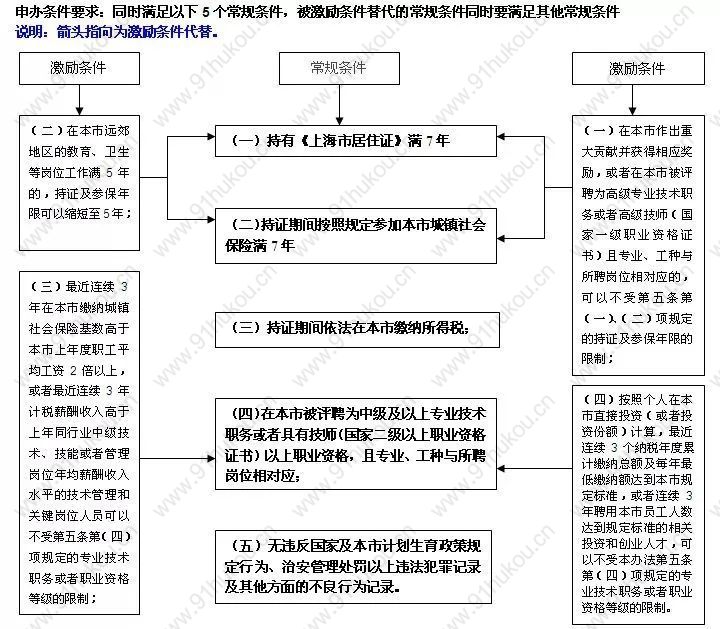 上海居住证、居住证积分、居转户与子女入学、中高之间的关系