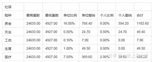 如何正确调基｜2021留学生落户上海社保基数详解！点击查看！