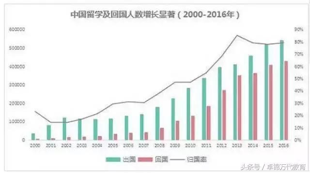 2017最新海归人才就业创业数据分析报告新鲜出炉