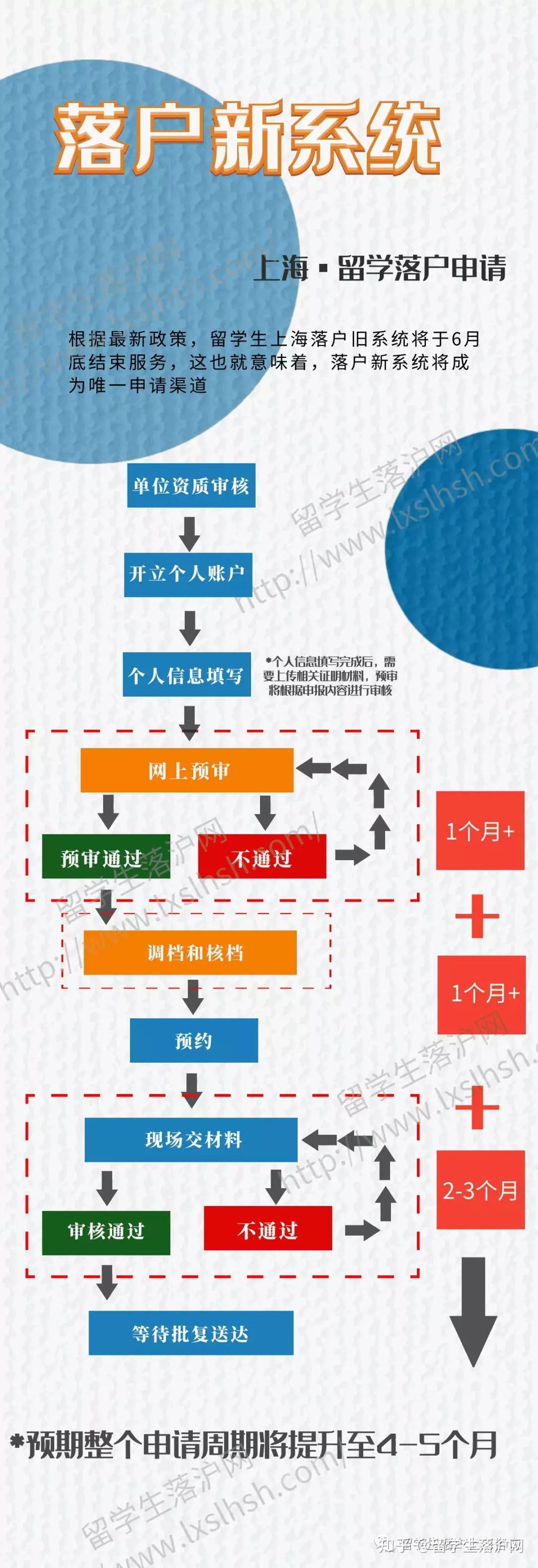 2019海归落户上海新系统，7月全面实施