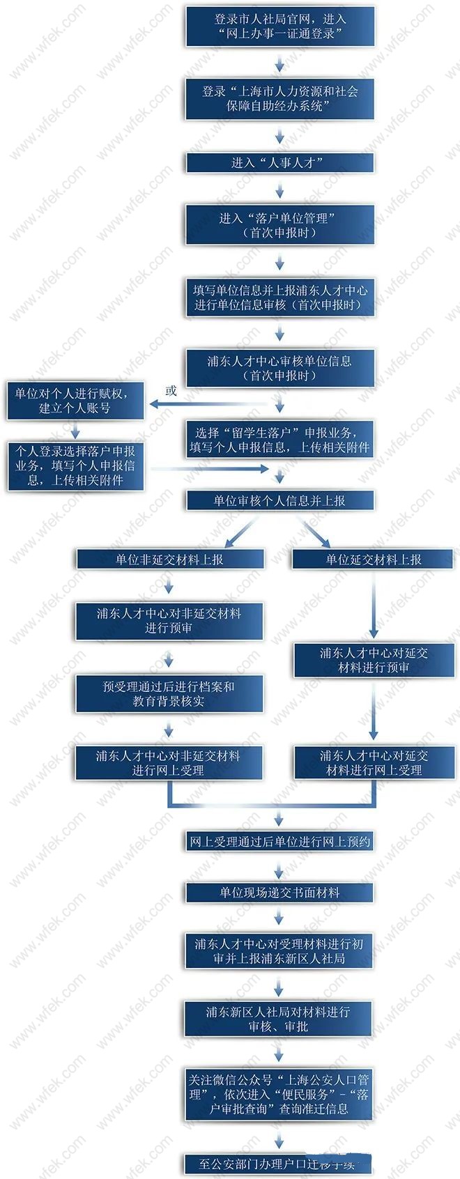 两个月留学生落户上海浦东！2022上海落户政策流程