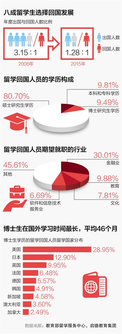 中国留学回国就业蓝皮书2015：八成留学生回国发展