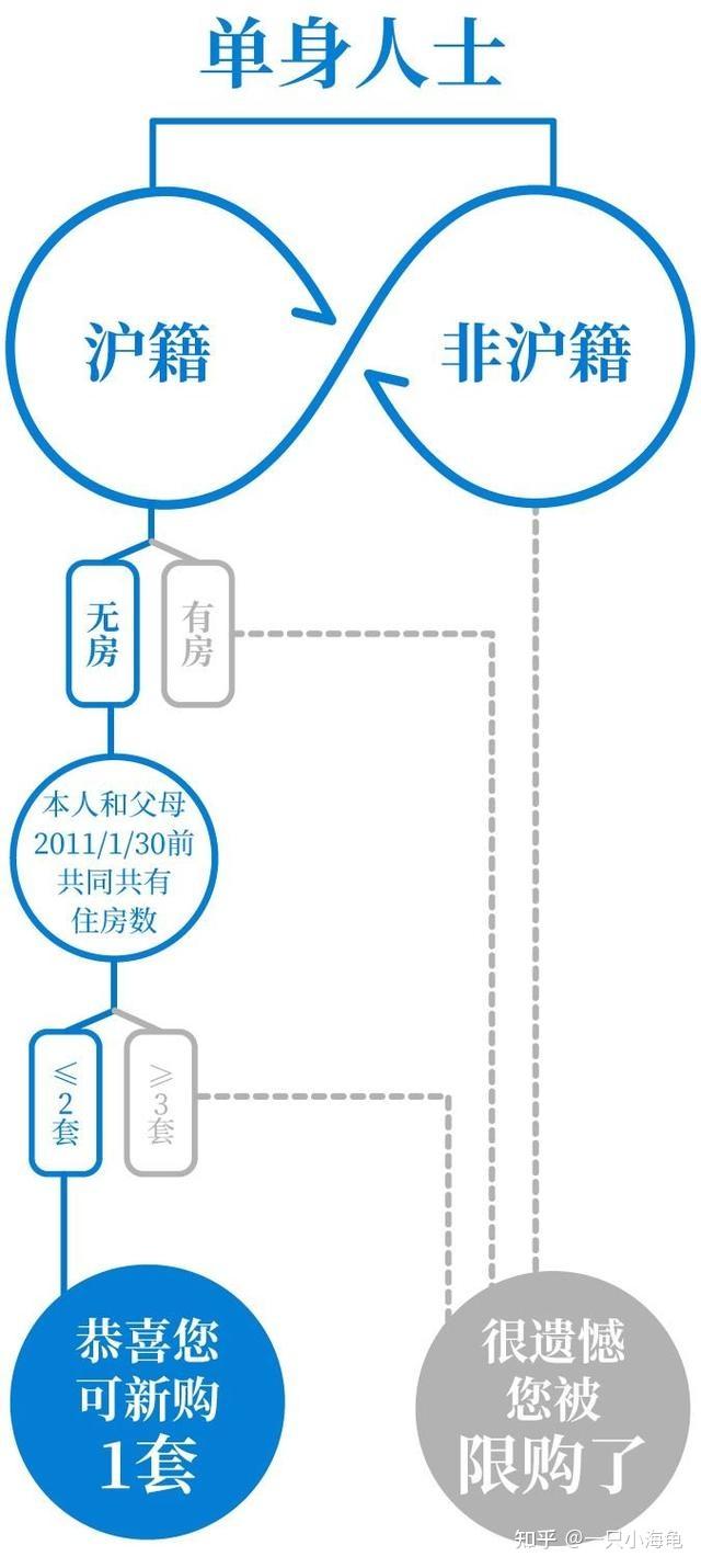 海归落户上海的买房子需要五年社保吗还是直接可以买一套？