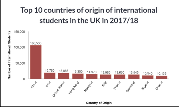 最新统计：英国赶超美国 成最受中国留学生欢迎留学地