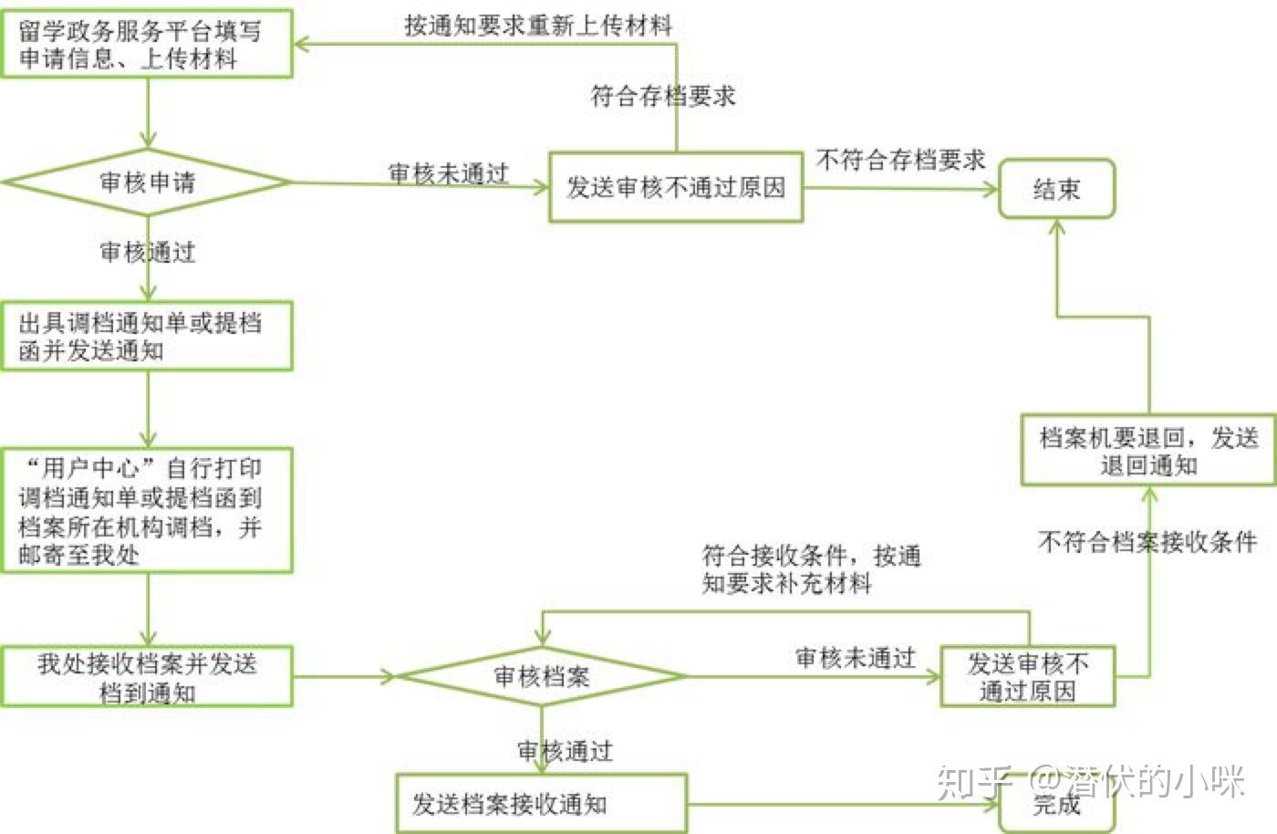 出国留学，档案怎么办？