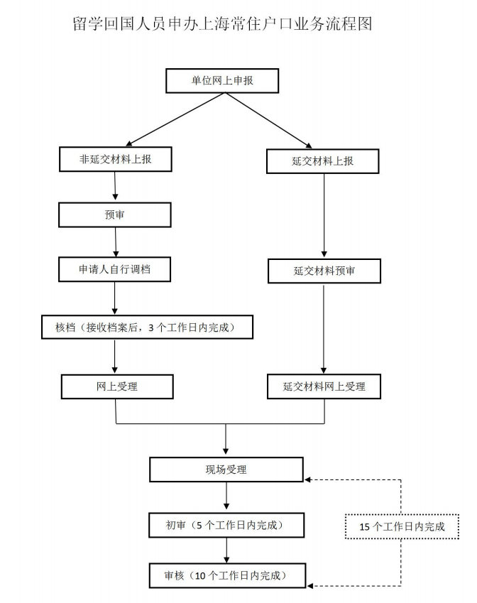 【指南】关于留学生上海落户主要流程和留学生上海落户常见问题