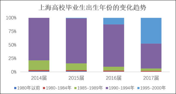 上海“95后”这届毕业生行不行？看看他们起薪有多少