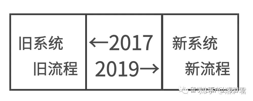 留学生落户上海，2019比2017更难了吗？