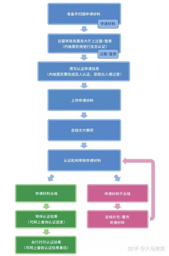 国内留学服务中心办理学历认证需要准备的资料