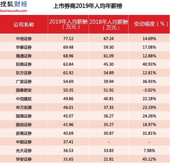 国内券商薪资曝光！听说回国入职券商的海归都爽翻了？