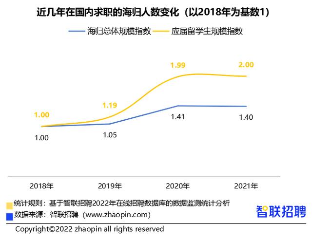 北外留学老师提示：2021海归就业报告发布，留学生就业前景如何？