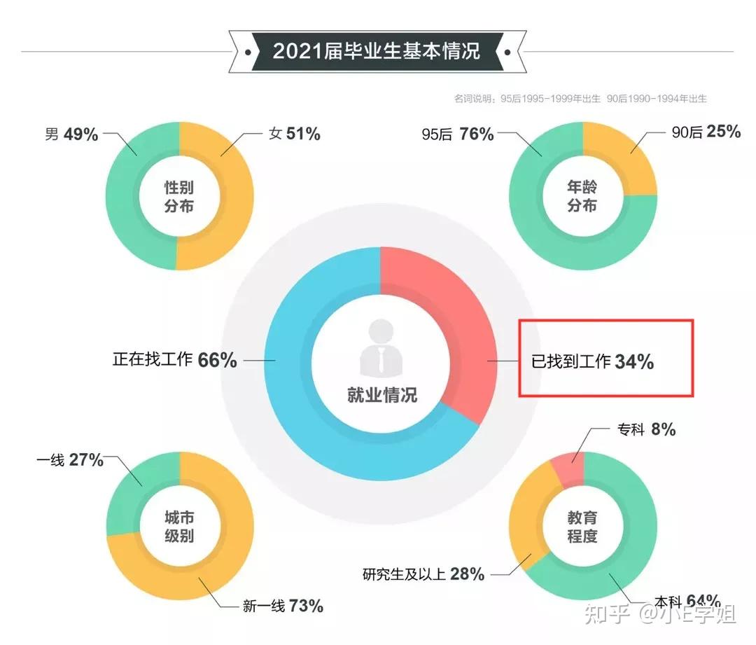 留学真香！《2021高校毕业生就业报告》发布，留学生归国就业优势明显！