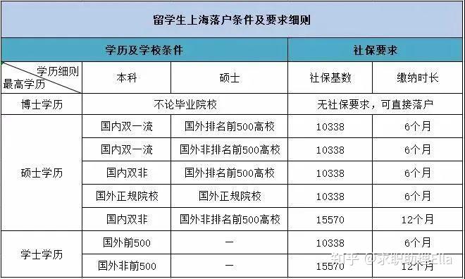 2022海归落户政策大放宽！留学生可享受0积分落户上海？