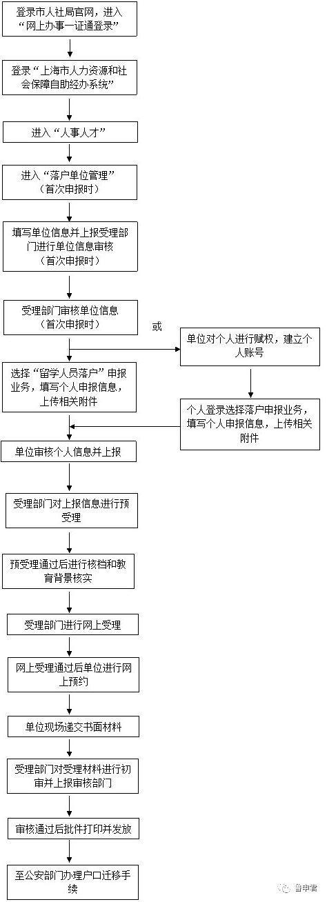 留学生落户上海，需要什么条件？如何准备材料？详细申请攻略来啦！附常见问答