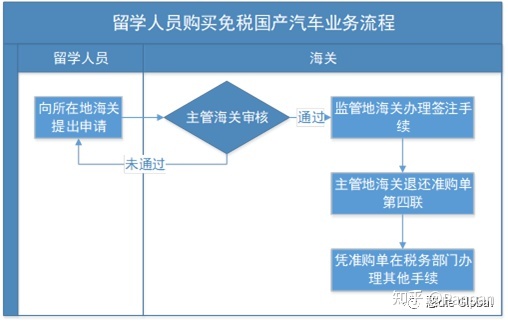 留学生购买免税车·攻略