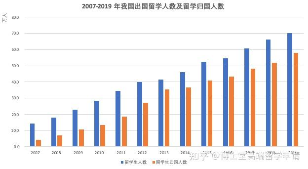 中国留学生的归国率为什么这么高？