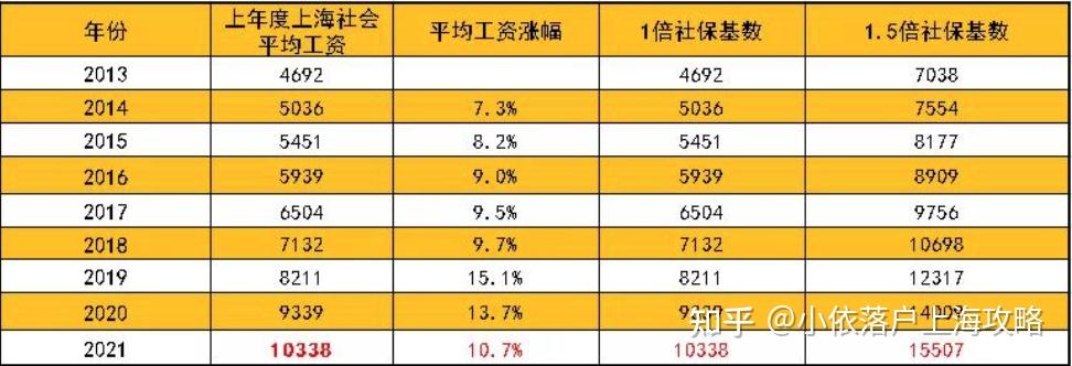 2022年留学生落户上海，社保基数和工资要达到多少才能符合落户标准？