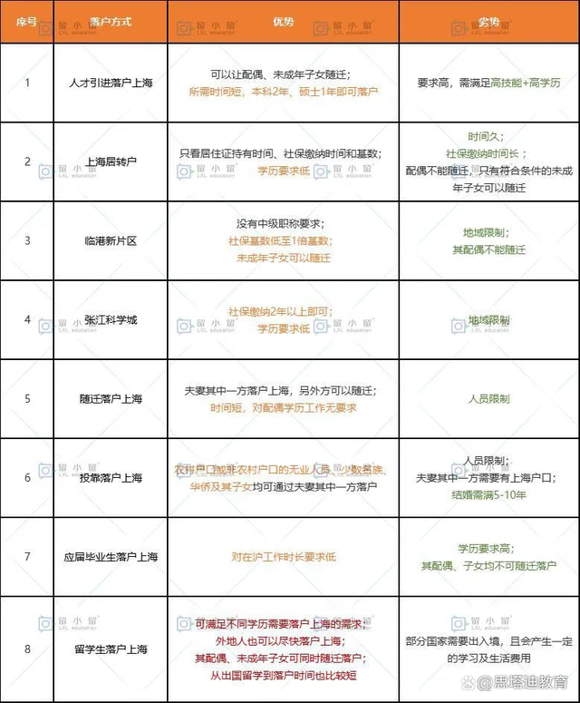 专科生想落户上海？英国留学专升硕了解一下？最快1年拿硕士文凭