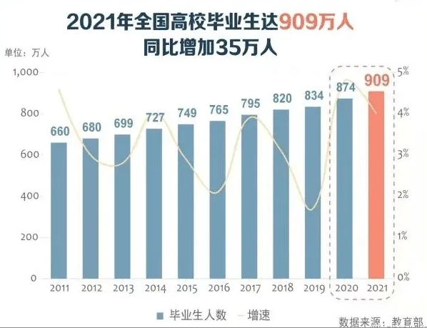 留学生回国薪资远高于国内毕业生？2021毕业生就业报告发布