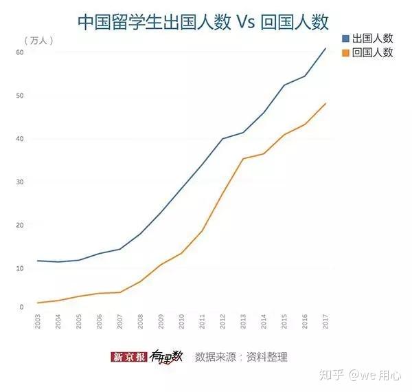 斯坦福毕业回国月薪5000，留学的意义到底在哪里？