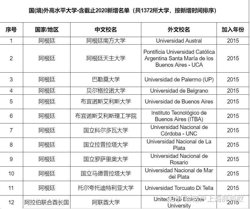 留学生上海落户不是前500的学校？