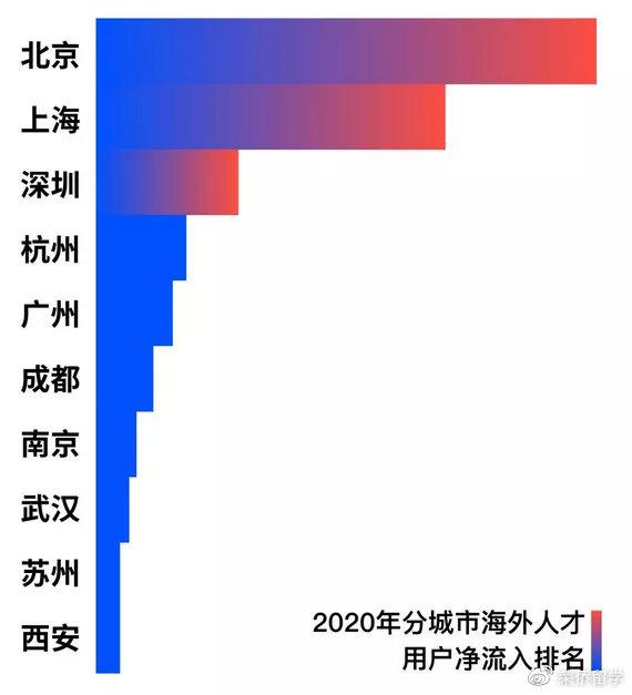 留学生回国“早知道”！北上广深及新一线城市落户+利好政策赶紧Mark！