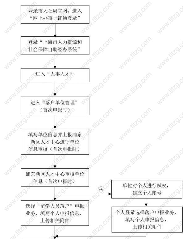 2019上海居转户浦东留学生直接落户可就近办理