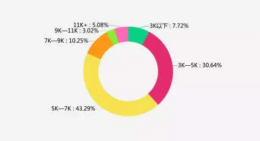 100位海归回国真实薪资公开！