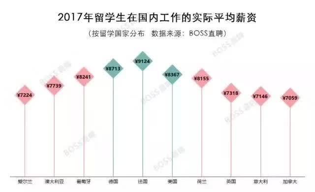 留学生月薪2000？你大概没看这3大权威薪酬数据！