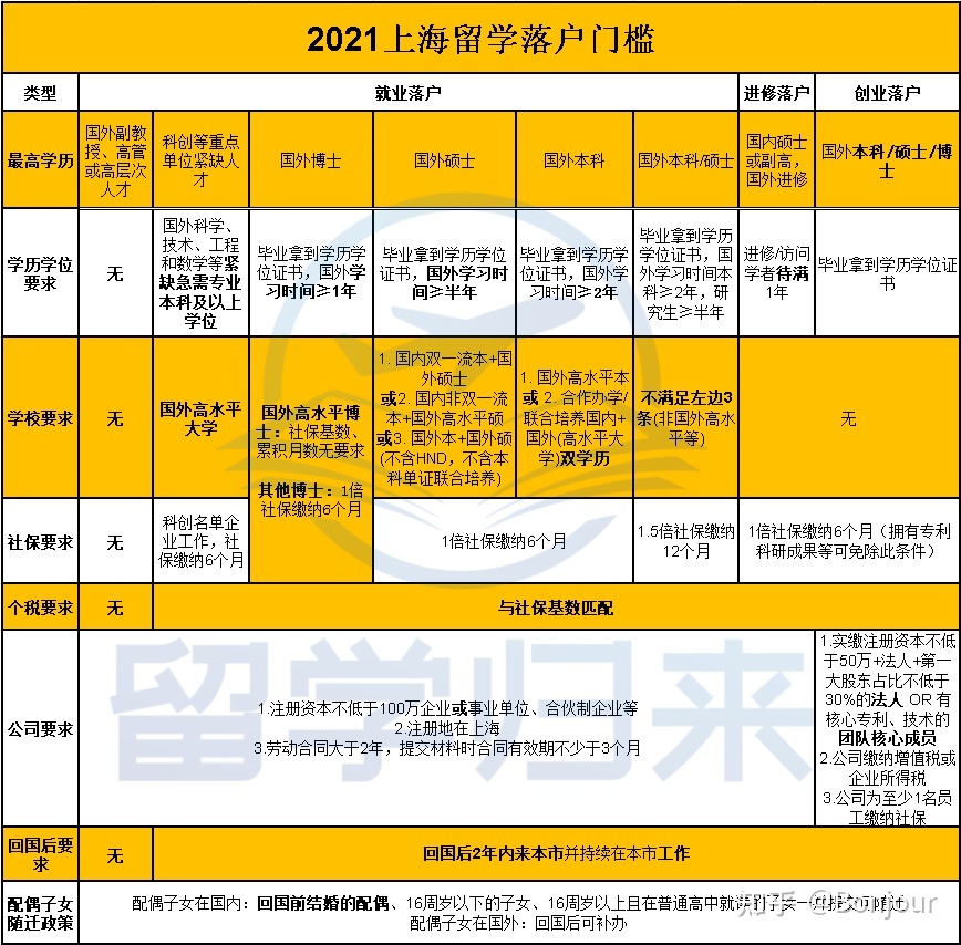 留学生回国想落户上海，需要如何操作？