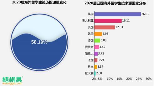 2020届留学生归国求职人数激增近6成“海归”就业首选城市青岛排第九