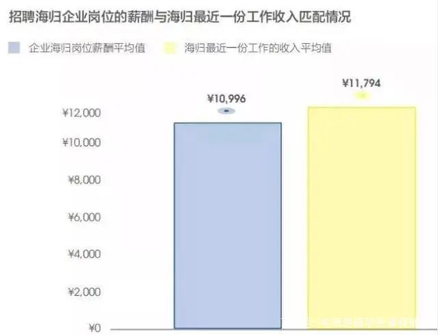 留学生回国待遇如何？实际数据给你分析