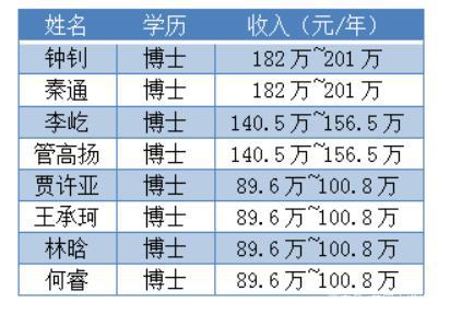 怎么最近海归博士流行百万年薪？