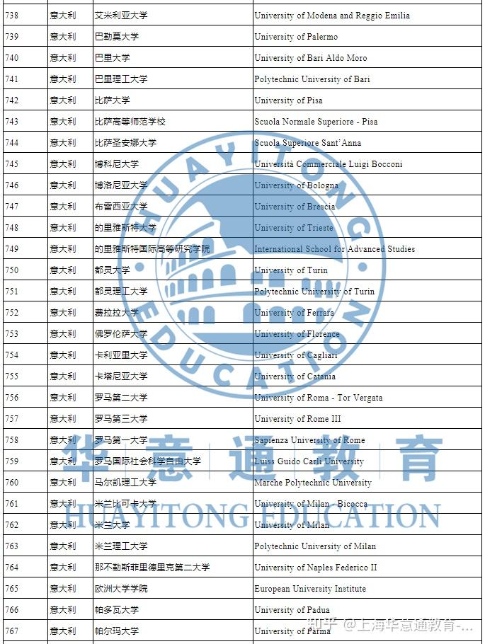 意大利留学归来，我选择的学校可以落户上海吗？