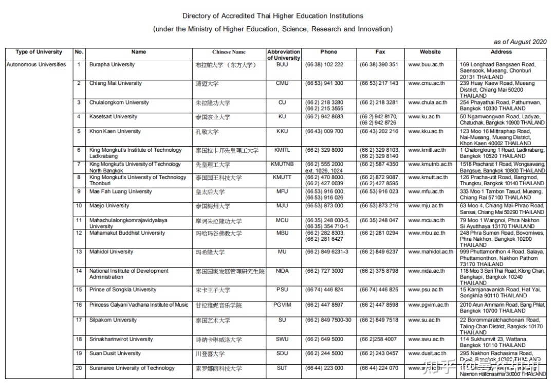 最全留学泰国高校名单／最新留学生回国福利